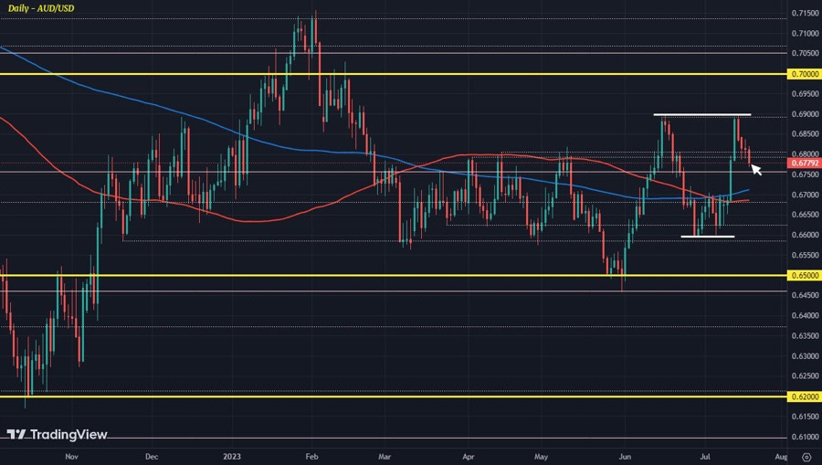 AUDUSD D1 19-07
