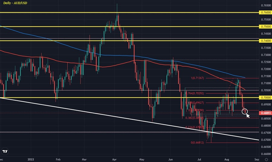 AUDUSD D1 19-08