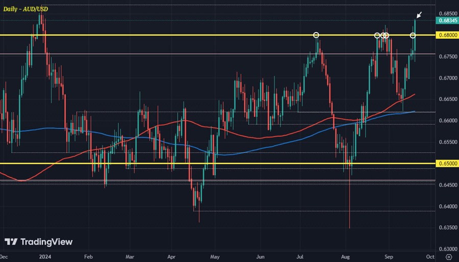 AUDUSD D1 19-09