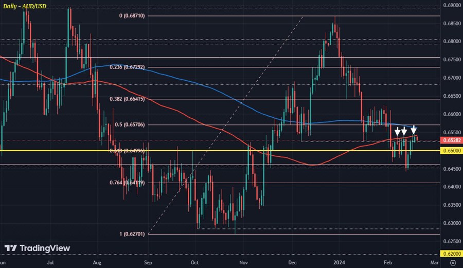 AUDUSD D1 20-02