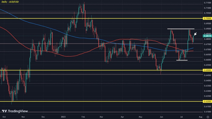 AUDUSD D1 20-07