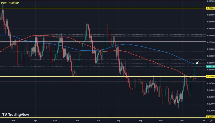 AUDUSD D1 21-11