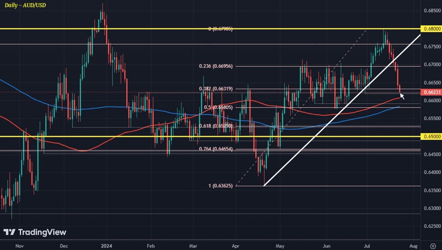 AUDUSD D1 23-07