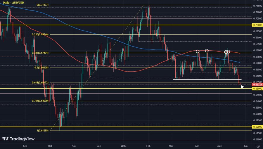 AUDUSD D1 25-05