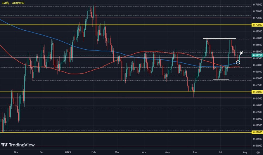 AUDUSD D1 25-07