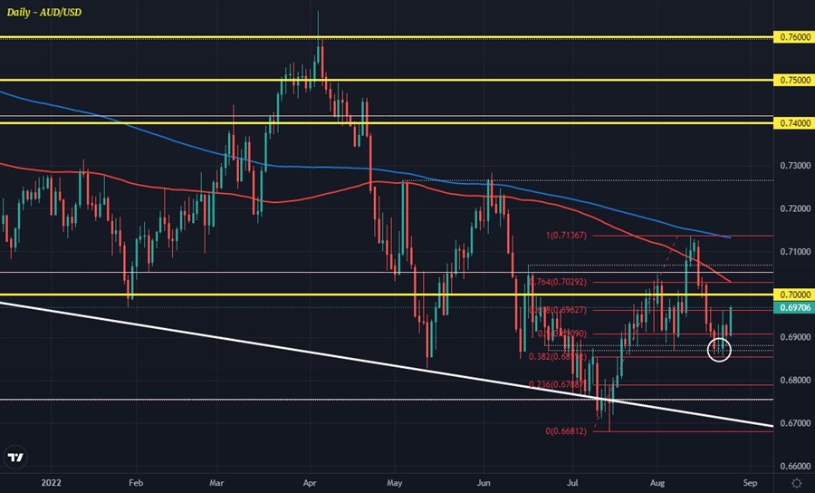 AUDUSD D1 25-08