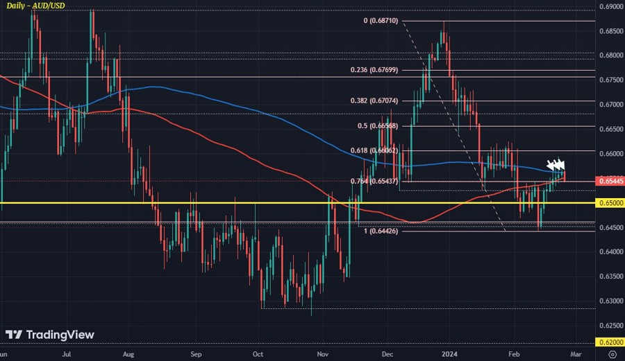 AUDUSD D1 26-02