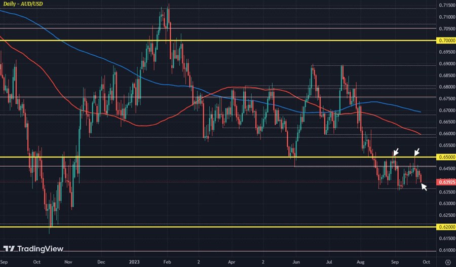 AUDUSD D1 26-09