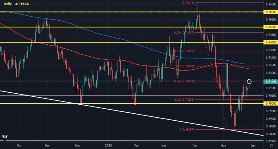 AUDUSD D1 27-05
