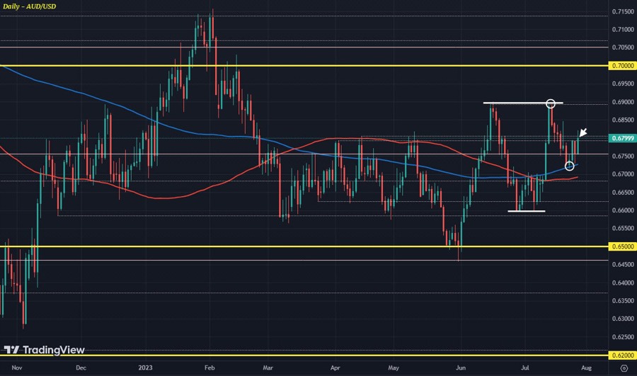 AUDUSD D1 27-07