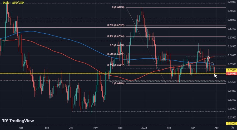AUDUSD D1 28-03
