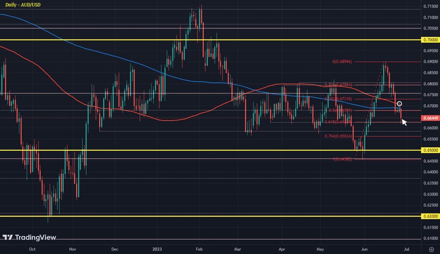 AUDUSD D1 28-06