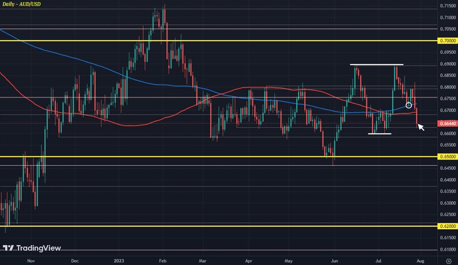 AUDUSD D1 28-07
