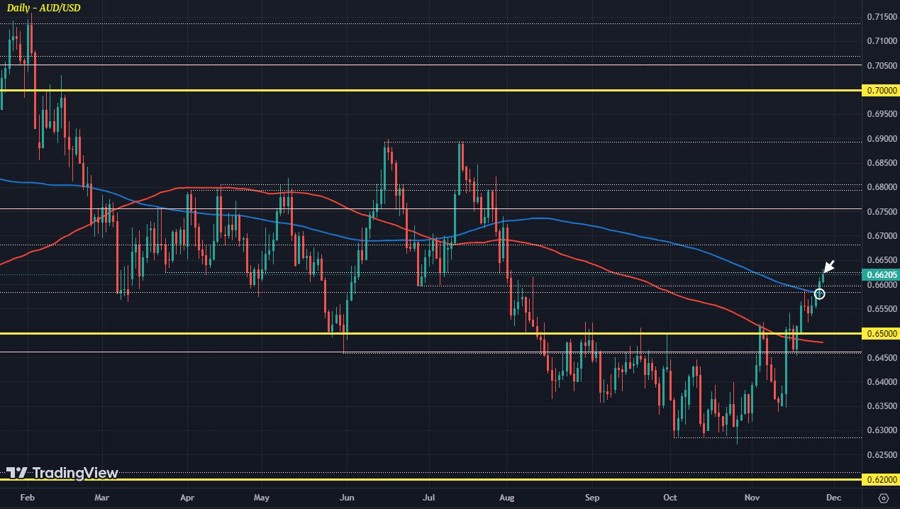 AUDUSD D1 28-11