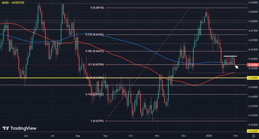 AUDUSD D1 31-01
