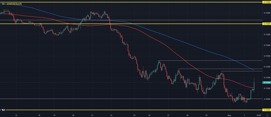 AUDUSD H1 03-05