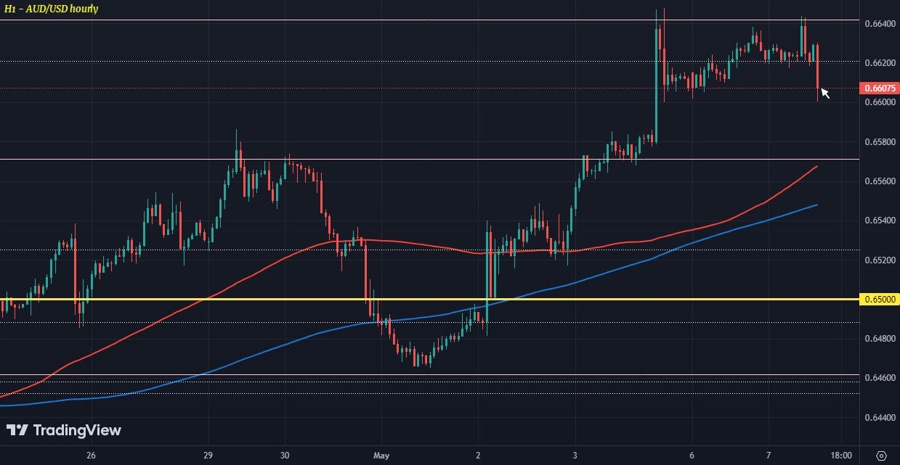 AUDUSD H1 07-05