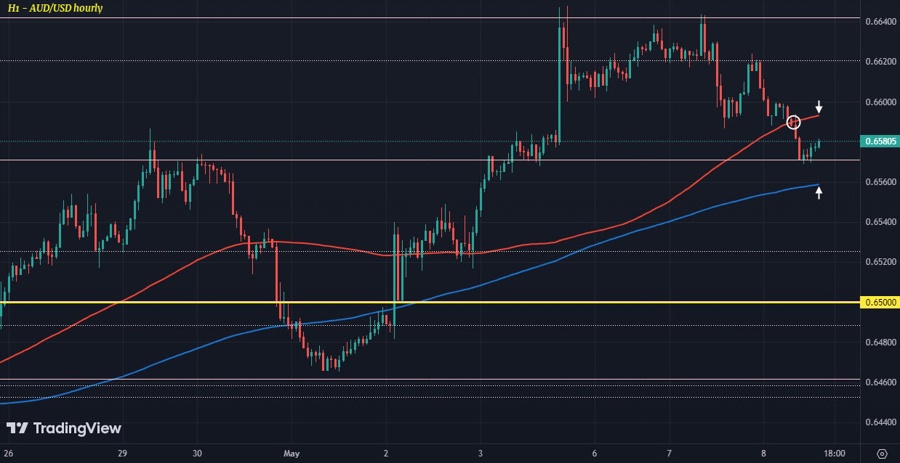 AUDUSD H1 08-05