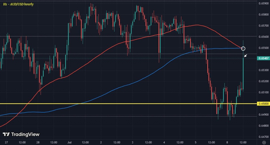 AUDUSD H1 08-07