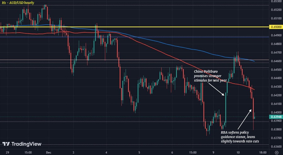 AUDUSD H1 10-12