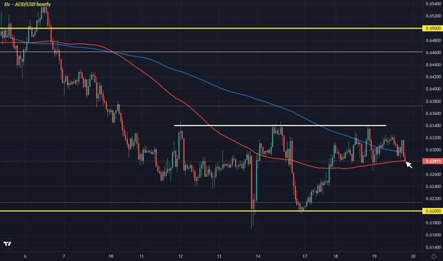 AUDUSD H1 19-10