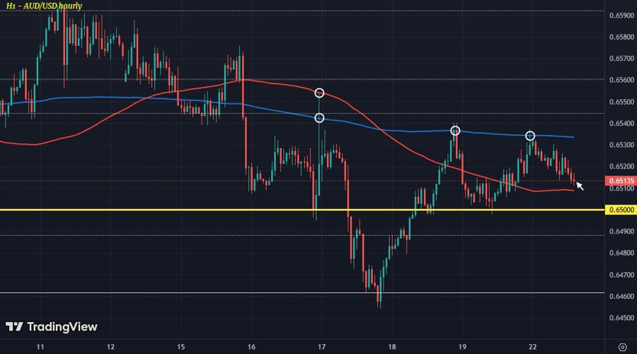 AUDUSD H1 22-07