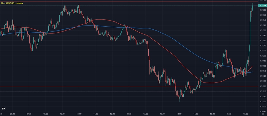 AUDUSD M1 15-02