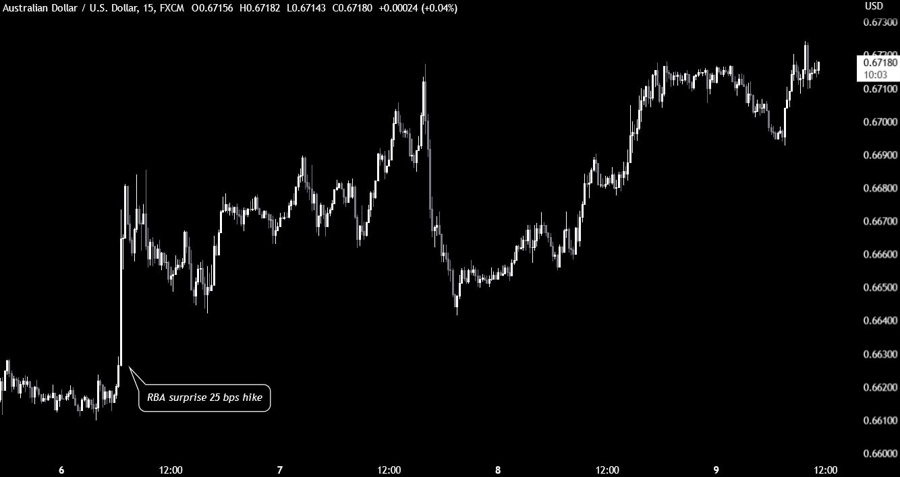AUDUSD RBA Hike
