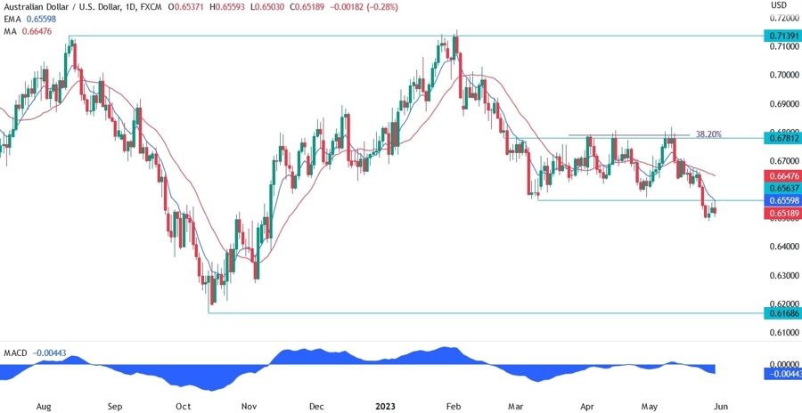 AUDUSD TECHNICAL ANALYSIS