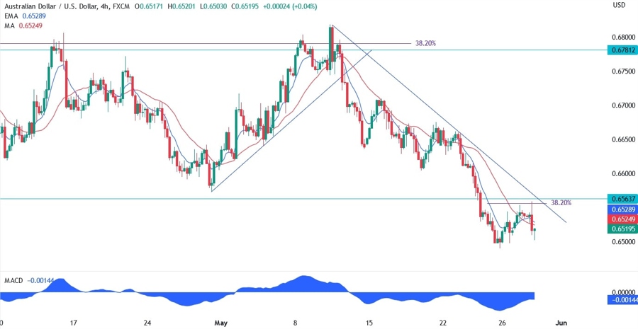 AUDUSD TECHNICAL ANALYSIS