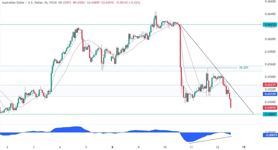 AUDUSD Technical Analysis