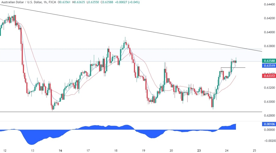 AUDUSD Technical Analysis