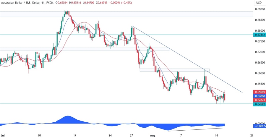 AUDUSD Technical Analysis