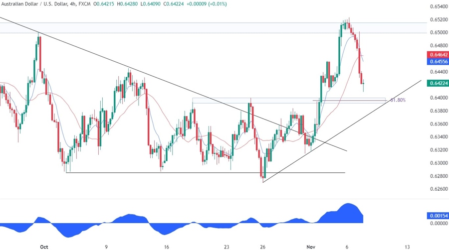 AUDUSD Technical Analysis
