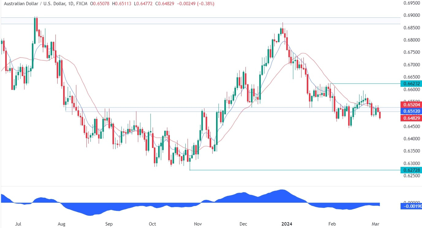 AUDUSD Technical Analysis
