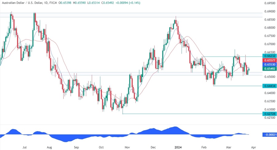 AUDUSD Technical Analysis