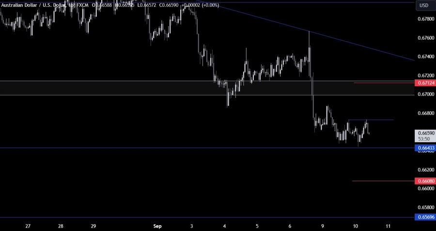 AUDUSD Technical Analysis