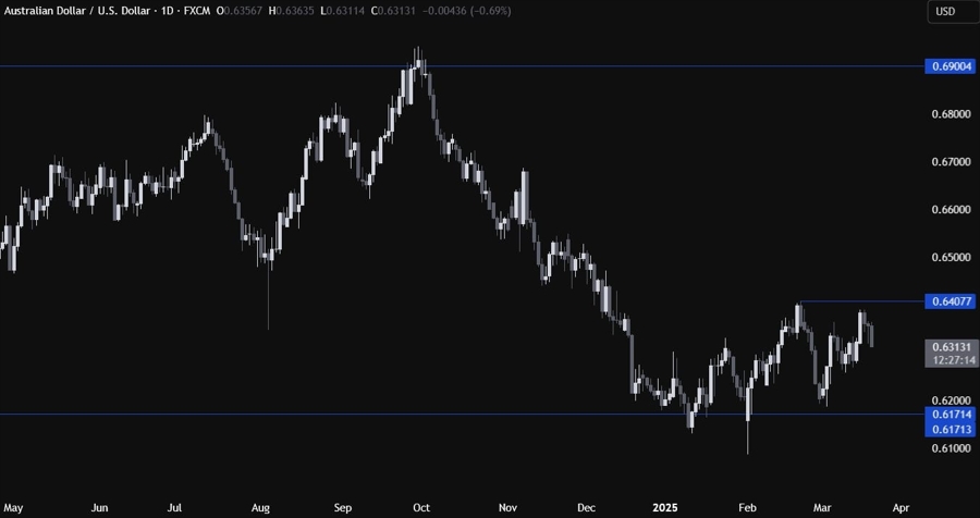 AUDUSD Technical Analysis