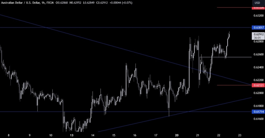 AUDUSD Technical Analysis