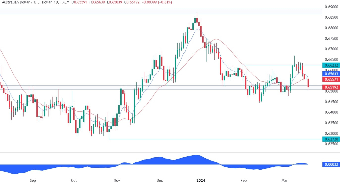AUDUSD Technical Analysis