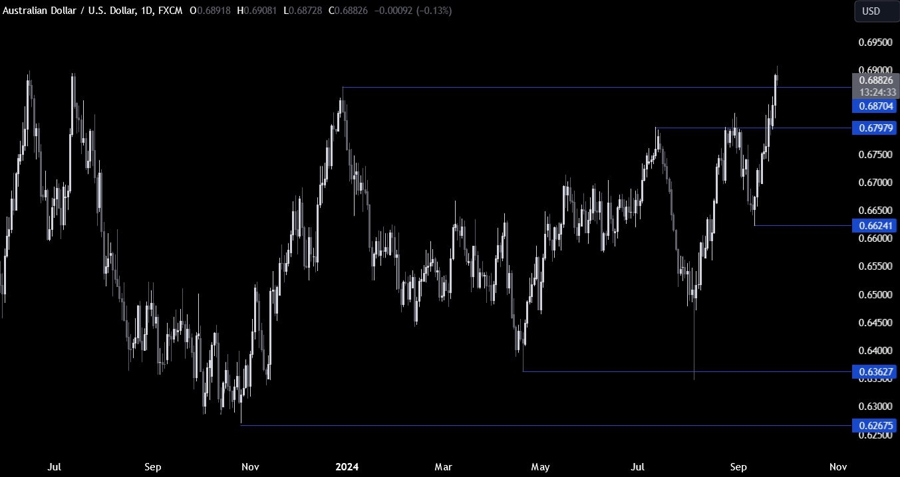 AUDUSD Technical Analysis