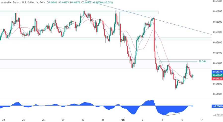 AUDUSD Technical Analysis