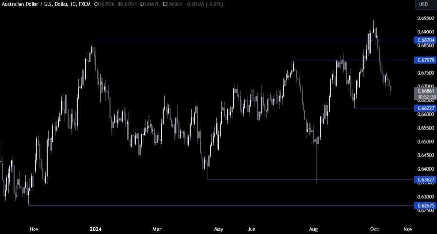 AUDUSD Technical Analysis