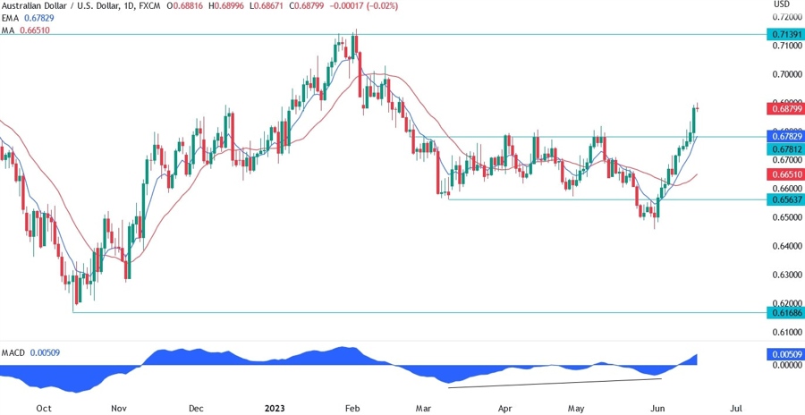 AUDUSD Technical Analysis