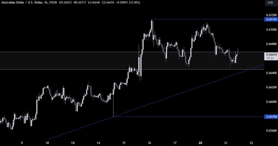AUDUSD Technical Analysis