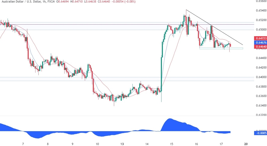 AUDUSD Technical Analysis