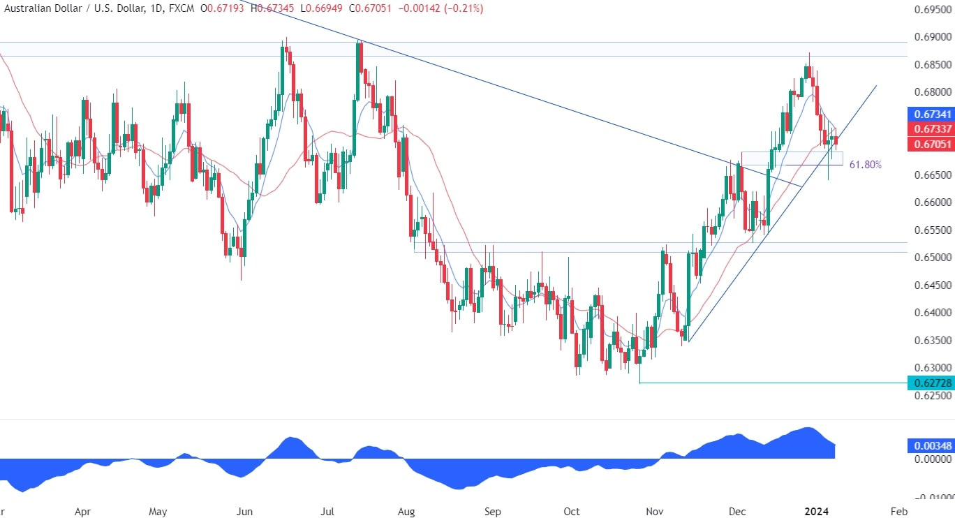 AUDUSD Technical Analysis