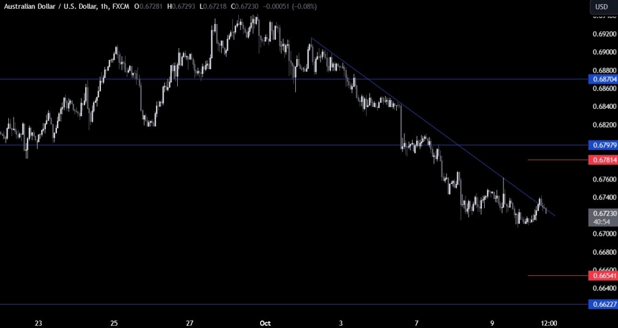 AUDUSD Technical Analysis