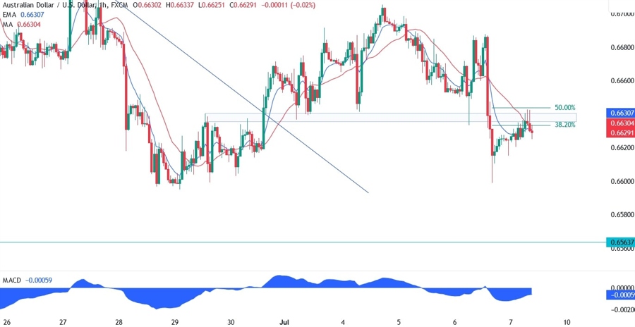 AUDUSD Technical Analysis