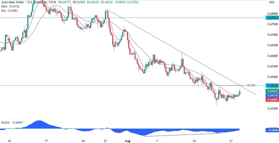 AUDUSD Technical Analysis